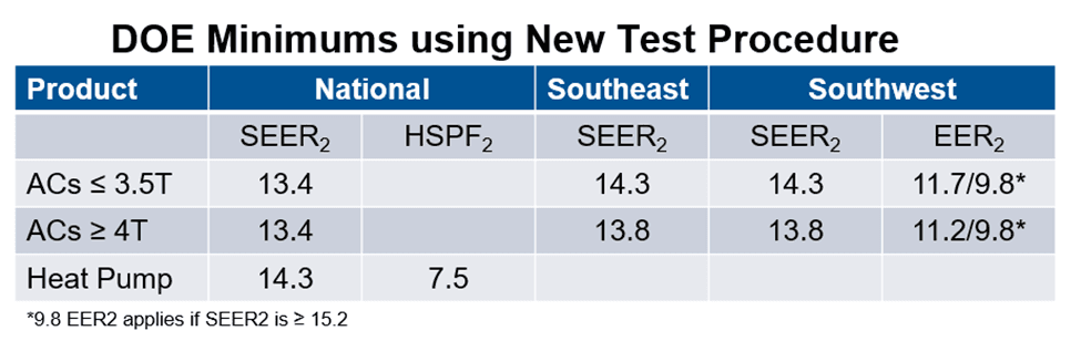 Infographic showing the minimum SEER2 ratings allowed nationally, in the Southeast, and in the Southwest.