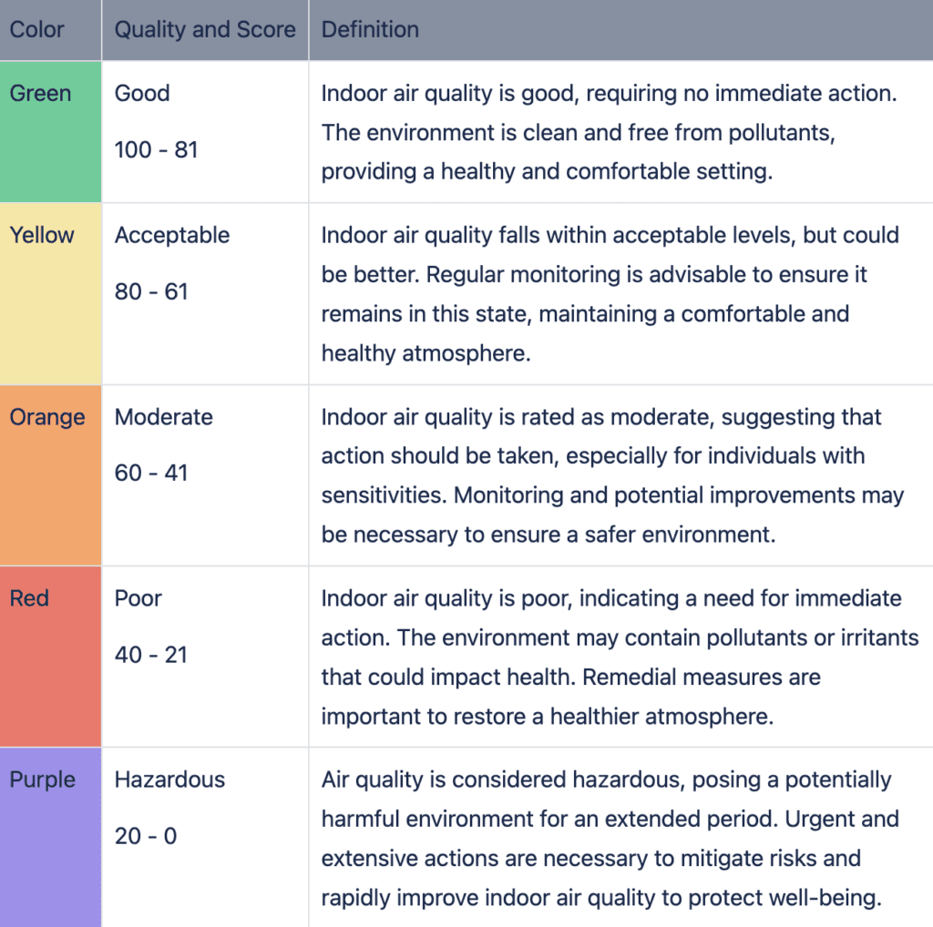 An infographic explaining what the various colors and numbers on the Awair Element mean