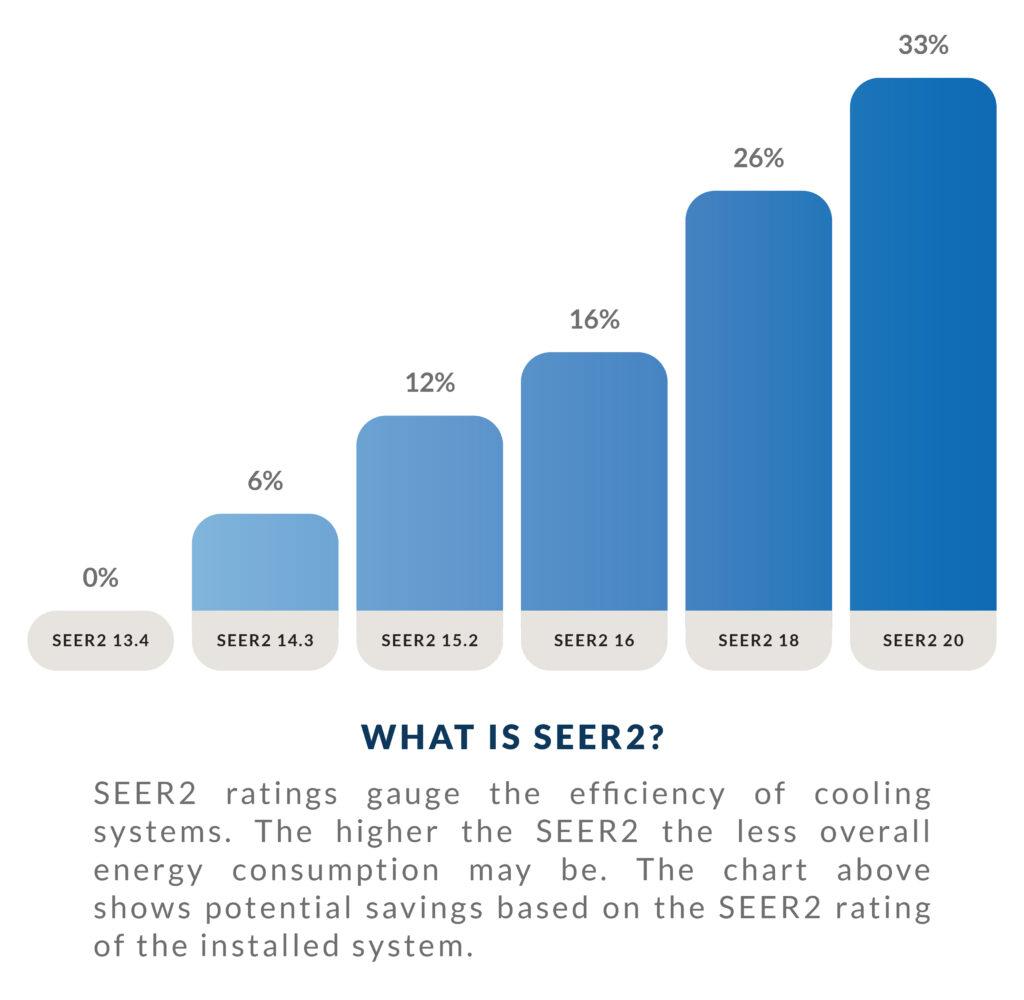 An infographic comparing the efficiency of AC units with 13.4, 14.3, 15.2, 16, 18, and 20 SEER2 ratings. The SEER2 unit is 33% more efficient than the 13.4 SEER2 unit.